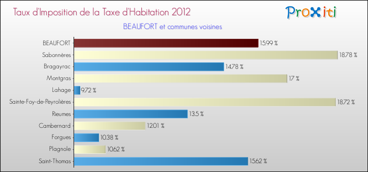 Taux d'imposition de la taxe d'habitation 2012 pour BEAUFORT et les communes proches Comparaison des taux d'imposition de la taxe d'habitation 2012 pour BEAUFORT et les communes voisines