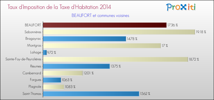 Taux d'imposition de la taxe d'habitation 2014 pour BEAUFORT et les communes proches Comparaison des taux d'imposition de la taxe d'habitation 2014 pour BEAUFORT et les communes voisines