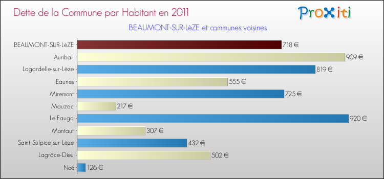 Dette par habitant de la commune en 2011 pour BEAUMONT-SUR-LèZE et les communes proches Comparaison de la dette par habitant de la commune en 2011 pour BEAUMONT-SUR-LèZE et les communes voisines