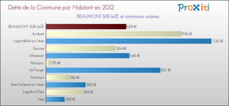 Dette par habitant de la commune en 2012 pour BEAUMONT-SUR-LèZE et les communes proches Comparaison de la dette par habitant de la commune en 2012 pour BEAUMONT-SUR-LèZE et les communes voisines