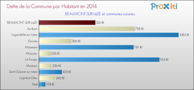 Dette par habitant de la commune en 2014 pour BEAUMONT-SUR-LèZE et les communes proches Comparaison de la dette par habitant de la commune en 2014 pour BEAUMONT-SUR-LèZE et les communes voisines