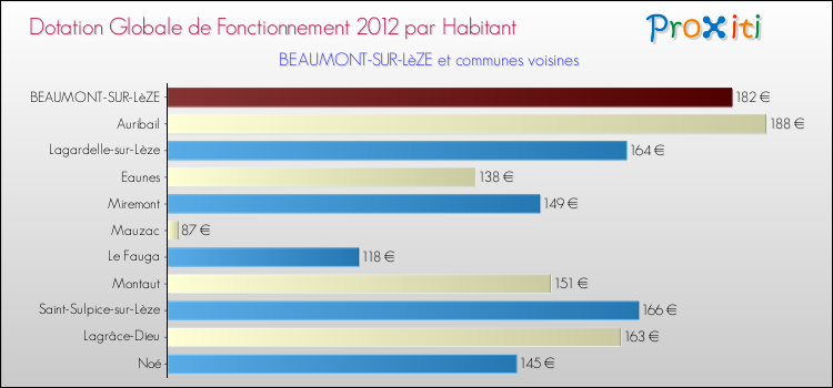 Montant des dotations globales de fonctionnement DGF par Habitant pour BEAUMONT-SUR-LèZE et les communes proches Comparaison des des dotations globales de fonctionnement DGF par habitant pour BEAUMONT-SUR-LèZE et les communes voisines