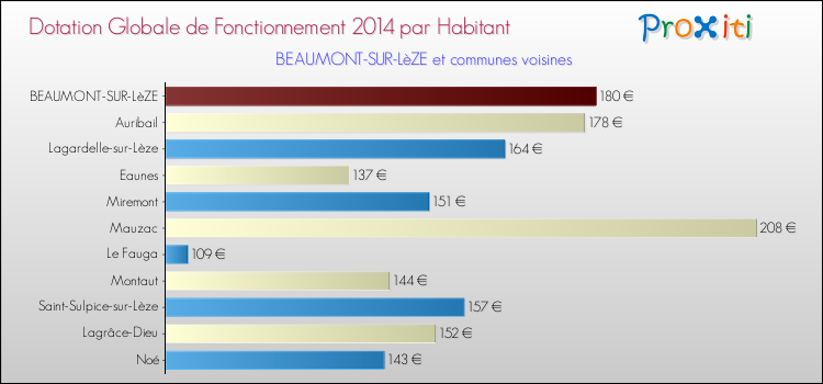 Montant des dotations globales de fonctionnement DGF par Habitant pour BEAUMONT-SUR-LèZE et les communes proches en 2014. Comparaison des des dotations globales de fonctionnement DGF par habitant pour BEAUMONT-SUR-LèZE et les communes voisines en 2014.