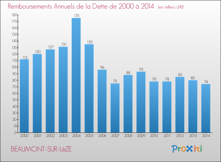 Evolution de l'annuité de la dette pour la commune de BEAUMONT-SUR-LèZE de 2000 à 2014 Annuités de la dette pour BEAUMONT-SUR-LèZE de 2000 à 2014