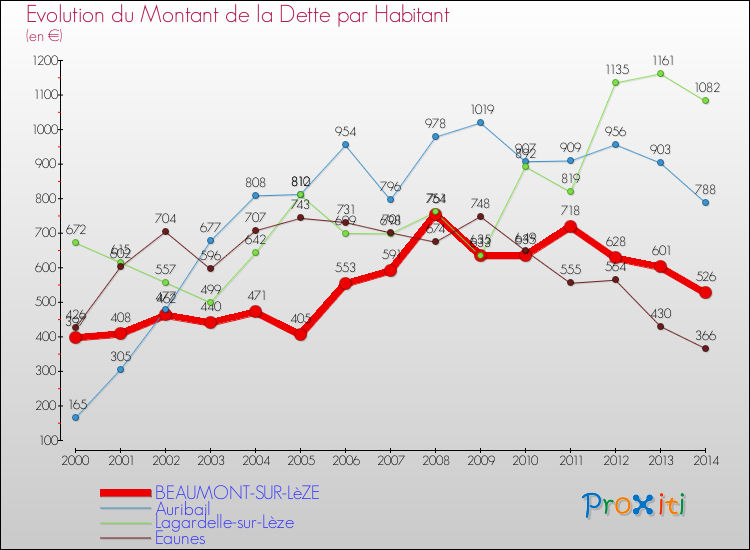 Evolution de la dette par habitant pour la commune de BEAUMONT-SUR-LèZE et les communes proches de 2000 à 2014 Comparaison de la dette par habitant pour BEAUMONT-SUR-LèZE et les communes voisines de 2000 à 2014