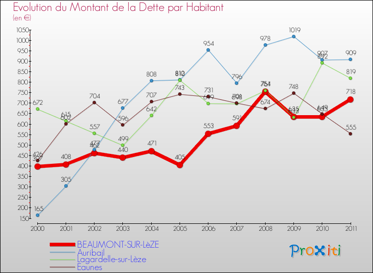 Evolution de la dette par habitant pour la commune de BEAUMONT-SUR-LèZE et les communes proches Comparaison de la dette par habitant pour BEAUMONT-SUR-LèZE et les communes voisines