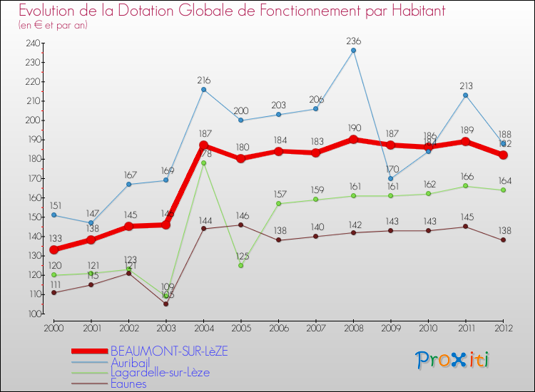 Evolution et montant de la dotation globale de fonctionnement par Habitant pour BEAUMONT-SUR-LèZE et les communes proches Comparaison des dotations globales de fonctionnement par habitant pour BEAUMONT-SUR-LèZE et les communes voisines