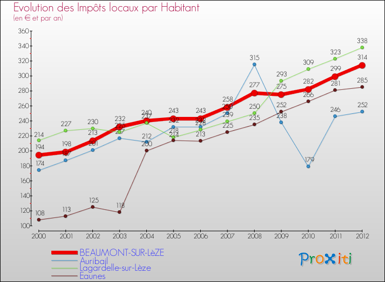 Evolution et montant des impôts locaux par Habitant pour BEAUMONT-SUR-LèZE et les communes proches Comparaison des impôts locaux par habitant pour BEAUMONT-SUR-LèZE et les communes voisines