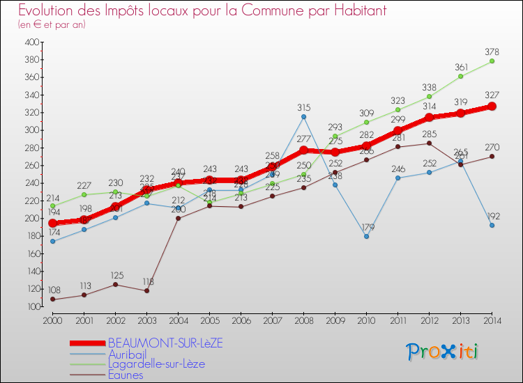 Evolution et montant des impôts locaux par Habitant pour BEAUMONT-SUR-LèZE et les communes proches de 2000 à 2014 Comparaison des impôts locaux par habitant pour BEAUMONT-SUR-LèZE et les communes voisines de 2000 à 2014