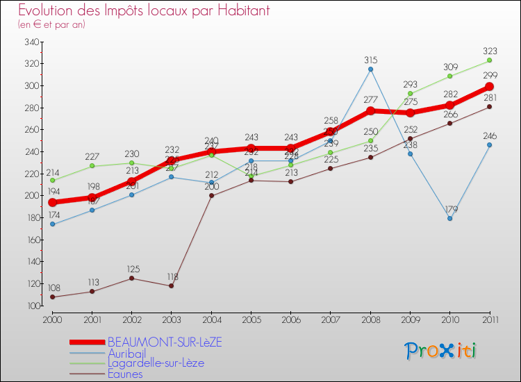 Evolution et montant des impôts locaux par Habitant pour BEAUMONT-SUR-LèZE et les communes proches Comparaison des impôts locaux par habitant pour BEAUMONT-SUR-LèZE et les communes voisines