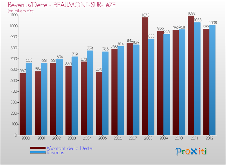 Evolution comparée de la dette et des revenus pour la commune de BEAUMONT-SUR-LèZE de 2000 à 2012 Comparaison de la dette et des revenus pour BEAUMONT-SUR-LèZE de 2000 à 2012