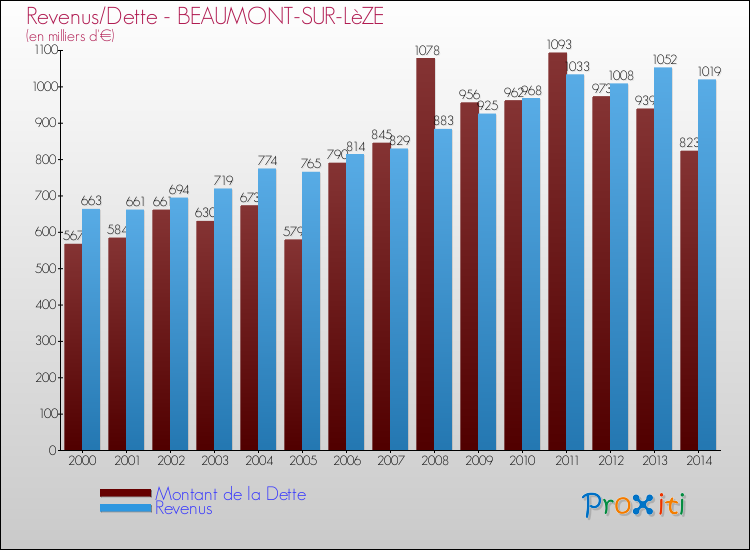 Evolution comparée de la dette et des revenus pour la commune de BEAUMONT-SUR-LèZE de 2000 à 2014 Comparaison de la dette et des revenus pour BEAUMONT-SUR-LèZE de 2000 à 2014