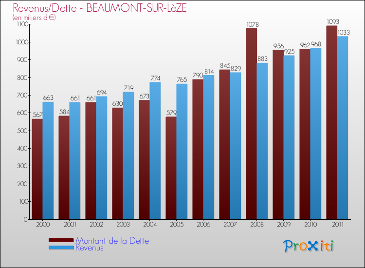 Evolution comparée de la dette et des revenus pour la commune de BEAUMONT-SUR-LèZE de 2000 à 2011 Comparaison de la dette et des revenus pour BEAUMONT-SUR-LèZE de 2000 à 2011