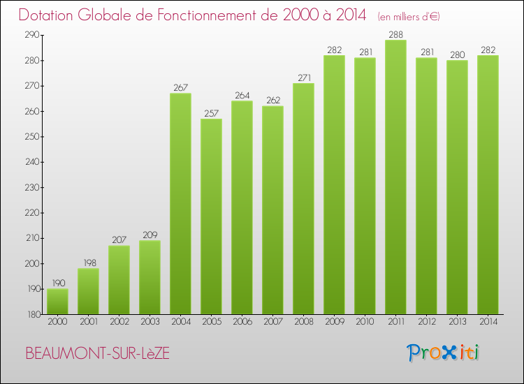 Evolution du montant de la Dotation Globale de Fonctionnement pour la commune de BEAUMONT-SUR-LèZE de 2000 à 2014 Evolution du montant de la Dotation Globale de Fonctionnement pour BEAUMONT-SUR-LèZE de 2000 à 2014