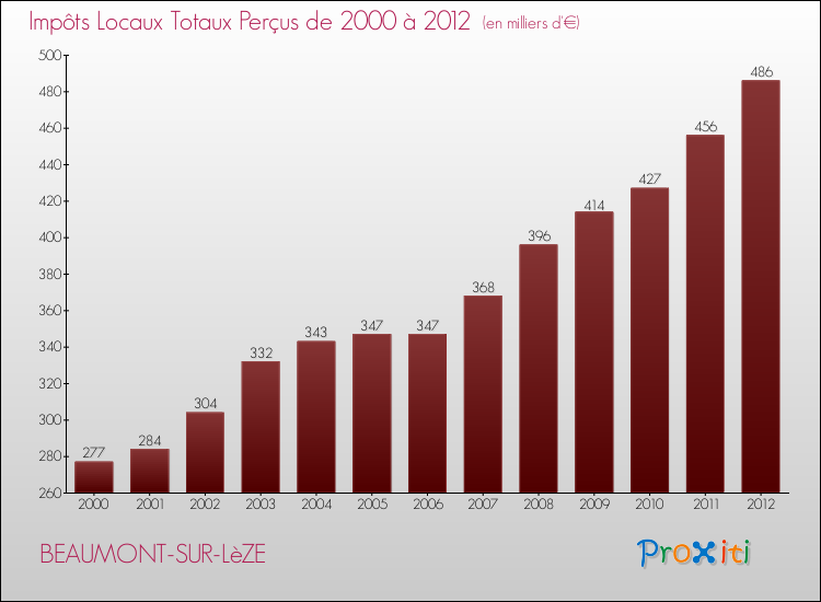Evolution des Impôts Locaux pour la commune de BEAUMONT-SUR-LèZE de 2000 à 2012 Evolution des Impôts Locaux pour BEAUMONT-SUR-LèZE de 2000 à 2012