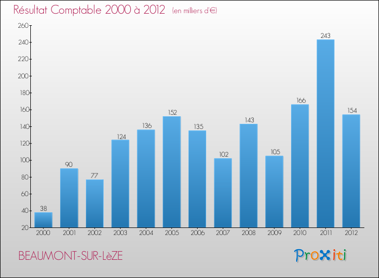 Evolution du résultat comptable pour la commune de BEAUMONT-SUR-LèZE de 2000 à 2012 Evolution du résultat comptable pour BEAUMONT-SUR-LèZE de 2000 à 2012