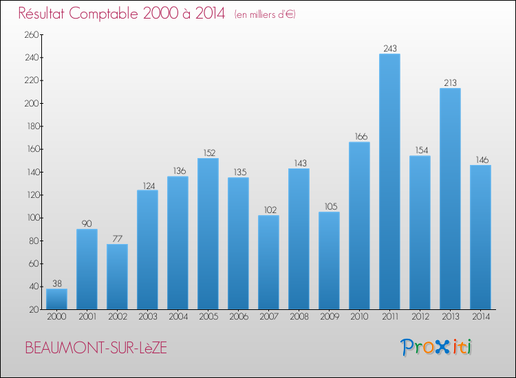 Evolution du résultat comptable pour la commune de BEAUMONT-SUR-LèZE de 2000 à 2014 Evolution du résultat comptable pour BEAUMONT-SUR-LèZE de 2000 à 2014