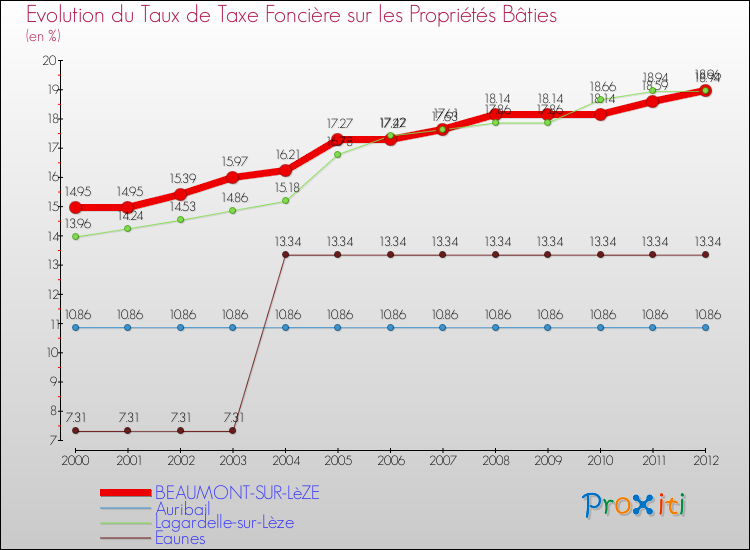 Evolution du taux de la taxe foncière sur le bati pour BEAUMONT-SUR-LèZE et les communes proches de 2000 à 2012 Comparaison des taux de taxe foncière sur le bati pour BEAUMONT-SUR-LèZE et les communes voisines de 2000 à 2012