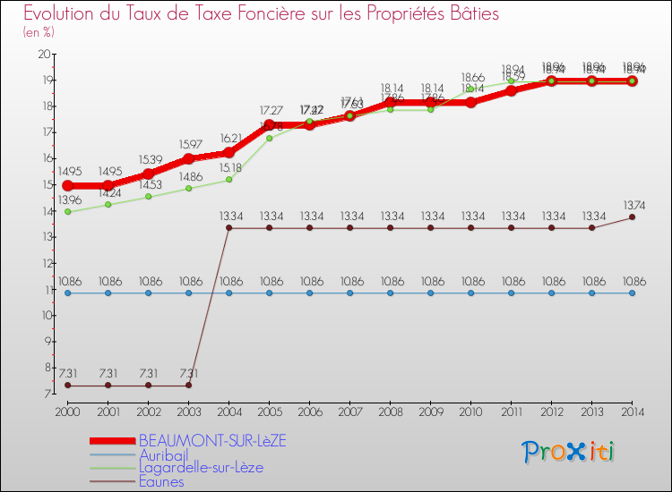 Evolution du taux de la taxe foncière sur le bati pour BEAUMONT-SUR-LèZE et les communes proches de 2000 à 2014 Comparaison des taux de taxe foncière sur le bati pour BEAUMONT-SUR-LèZE et les communes voisines de 2000 à 2014