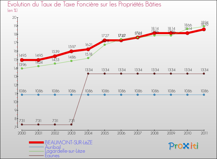 Evolution du taux de la taxe foncière sur le bati pour BEAUMONT-SUR-LèZE et les communes proches Comparaison des taux de taxe foncière sur le bati pour BEAUMONT-SUR-LèZE et les communes voisines