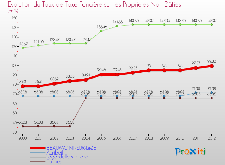 Evolution du taux de la taxe foncière sur les immeubles et terrains non batis pour BEAUMONT-SUR-LèZE et les communes proches de 2000 à 2012 Comparaison des taux de la taxe foncière sur les immeubles et terrains non batis pour BEAUMONT-SUR-LèZE et les communes voisines de 2000 à 2012