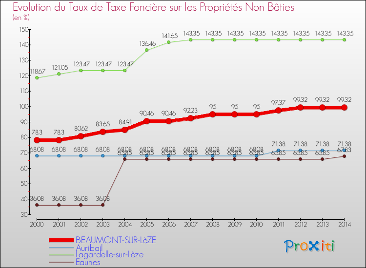 Evolution du taux de la taxe foncière sur les immeubles et terrains non batis pour BEAUMONT-SUR-LèZE et les communes proches de 2000 à 2014 Comparaison des taux de la taxe foncière sur les immeubles et terrains non batis pour BEAUMONT-SUR-LèZE et les communes voisines de 2000 à 2014