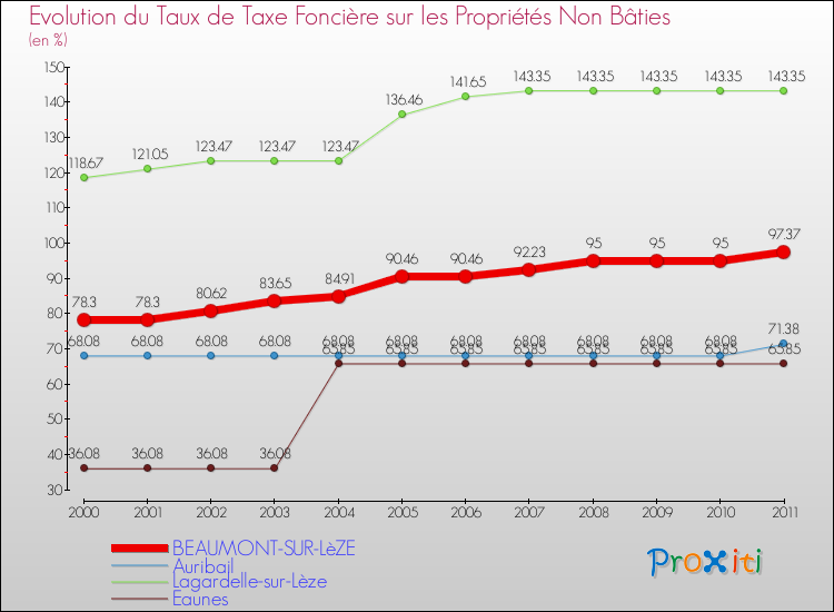 Evolution du taux de la taxe foncière sur les immeubles et terrains non batis pour BEAUMONT-SUR-LèZE et les communes proches Comparaison des taux de la taxe foncière sur les immeubles et terrains non batis pour BEAUMONT-SUR-LèZE et les communes voisines