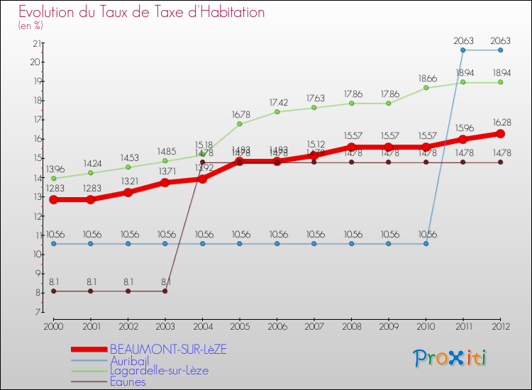 Evolution du taux de la taxe d'habitation pour BEAUMONT-SUR-LèZE et les communes proches Comparaison des taux de la taxe d'habitation pour BEAUMONT-SUR-LèZE et les communes voisines