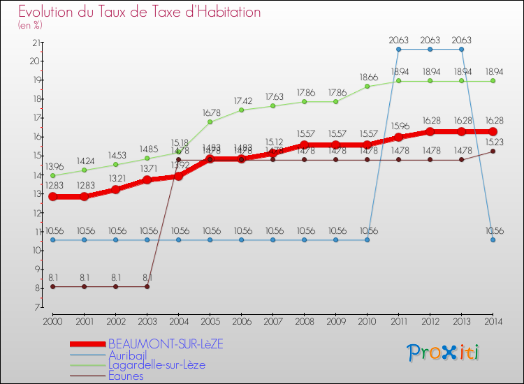Evolution du taux de la taxe d'habitation pour BEAUMONT-SUR-LèZE et les communes proches de 2000 à 2014 Comparaison des taux de la taxe d'habitation pour BEAUMONT-SUR-LèZE et les communes voisines de 2000 à 2014