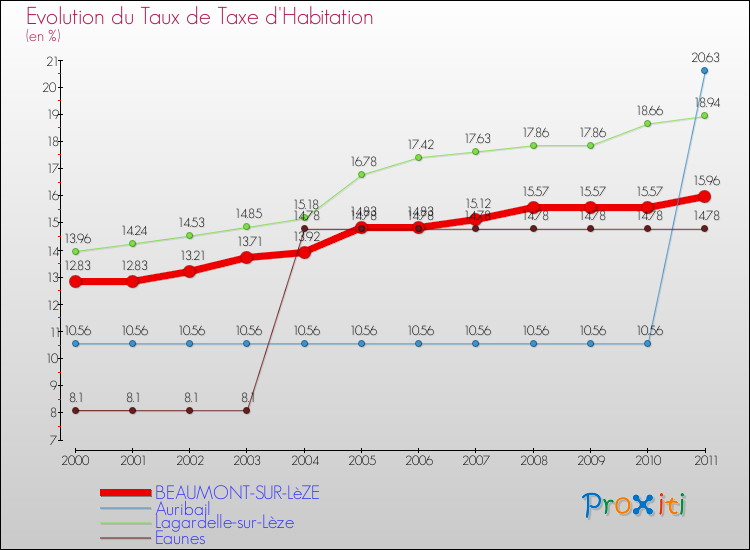 Evolution du taux de la taxe d'habitation pour BEAUMONT-SUR-LèZE et les communes proches Comparaison des taux de la taxe d'habitation pour BEAUMONT-SUR-LèZE et les communes voisines