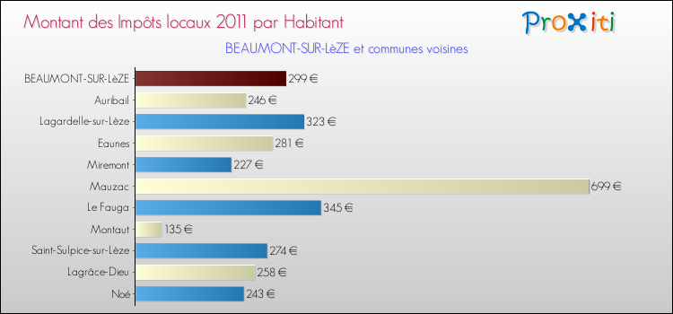 Montant des impôts locaux par Habitant pour BEAUMONT-SUR-LèZE et les communes proches Comparaison des impôts locaux par habitant pour BEAUMONT-SUR-LèZE et les communes voisines