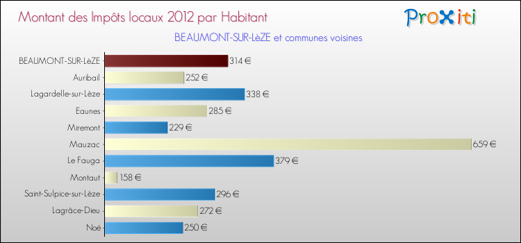 Montant des impôts locaux par Habitant pour BEAUMONT-SUR-LèZE et les communes proches Comparaison des impôts locaux par habitant pour BEAUMONT-SUR-LèZE et les communes voisines