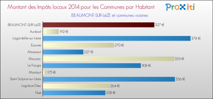 Montant des impôts locaux par Habitant pour BEAUMONT-SUR-LèZE et les communes proches en 2014 Comparaison des impôts locaux par habitant pour BEAUMONT-SUR-LèZE et les communes voisines en 2014