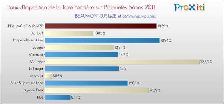 Taux d'imposition de la taxe foncière sur le bati 2011 pour BEAUMONT-SUR-LèZE et les communes proches Comparaison des taux d'imposition de la taxe foncière sur le bati 2011 pour BEAUMONT-SUR-LèZE et les communes voisines