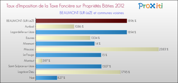 Taux d'imposition de la taxe foncière sur le bati 2012 pour BEAUMONT-SUR-LèZE et les communes proches Comparaison des taux d'imposition de la taxe foncière sur le bati 2012 pour BEAUMONT-SUR-LèZE et les communes voisines