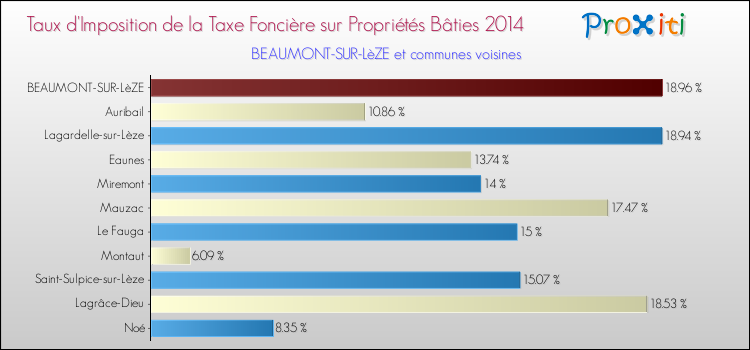 Taux d'imposition de la taxe foncière sur le bati 2014 pour BEAUMONT-SUR-LèZE et les communes proches Comparaison des taux d'imposition de la taxe foncière sur le bati 2014 pour BEAUMONT-SUR-LèZE et les communes voisines