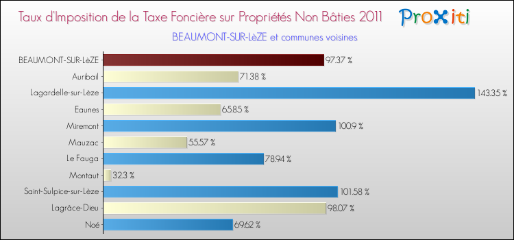 Taux d'imposition de la taxe foncière sur les immeubles et terrains non batis 2011 pour BEAUMONT-SUR-LèZE et les communes proches Comparaison des taux d'imposition de la taxe foncière sur les immeubles et terrains non batis 2011 pour BEAUMONT-SUR-LèZE et les communes voisines