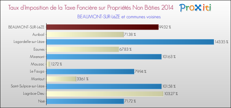 Taux d'imposition de la taxe foncière sur les immeubles et terrains non batis 2014 pour BEAUMONT-SUR-LèZE et les communes proches Comparaison des taux d'imposition de la taxe foncière sur les immeubles et terrains non batis 2014 pour BEAUMONT-SUR-LèZE et les communes voisines