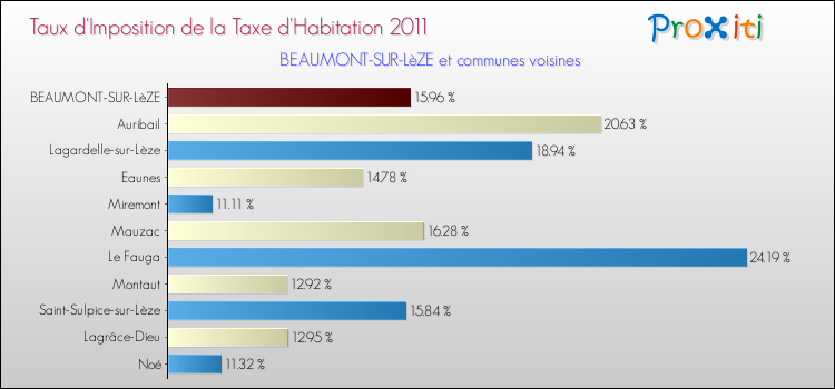 Taux d'imposition de la taxe d'habitation 2011 pour BEAUMONT-SUR-LèZE et les communes proches Comparaison des taux d'imposition de la taxe d'habitation 2011 pour BEAUMONT-SUR-LèZE et les communes voisines
