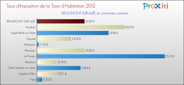 Taux d'imposition de la taxe d'habitation 2012 pour BEAUMONT-SUR-LèZE et les communes proches Comparaison des taux d'imposition de la taxe d'habitation 2012 pour BEAUMONT-SUR-LèZE et les communes voisines