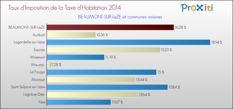 Taux d'imposition de la taxe d'habitation 2014 pour BEAUMONT-SUR-LèZE et les communes proches Comparaison des taux d'imposition de la taxe d'habitation 2014 pour BEAUMONT-SUR-LèZE et les communes voisines