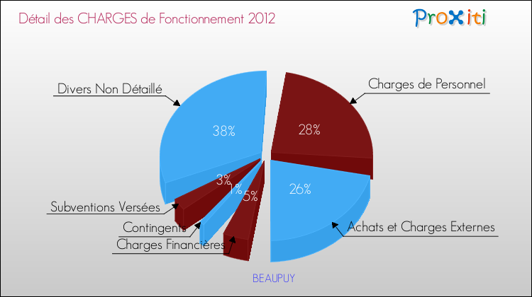 Décomposition des Charges de Fonctionnement 2012 de la commune de BEAUPUY Charges de Fonctionnement 2012 pour la commune de BEAUPUY