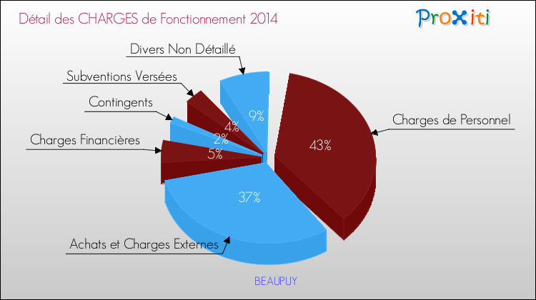 Décomposition des Charges de Fonctionnement 2014 de la commune de BEAUPUY Charges de Fonctionnement 2014 pour la commune de BEAUPUY