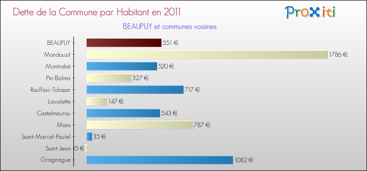 Dette par habitant de la commune en 2011 pour BEAUPUY et les communes proches Comparaison de la dette par habitant de la commune en 2011 pour BEAUPUY et les communes voisines