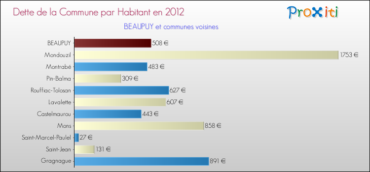 Dette par habitant de la commune en 2012 pour BEAUPUY et les communes proches Comparaison de la dette par habitant de la commune en 2012 pour BEAUPUY et les communes voisines