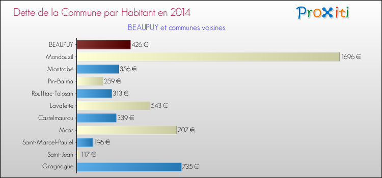 Dette par habitant de la commune en 2014 pour BEAUPUY et les communes proches Comparaison de la dette par habitant de la commune en 2014 pour BEAUPUY et les communes voisines