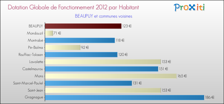 Montant des dotations globales de fonctionnement DGF par Habitant pour BEAUPUY et les communes proches Comparaison des des dotations globales de fonctionnement DGF par habitant pour BEAUPUY et les communes voisines