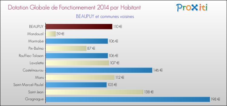 Montant des dotations globales de fonctionnement DGF par Habitant pour BEAUPUY et les communes proches en 2014. Comparaison des des dotations globales de fonctionnement DGF par habitant pour BEAUPUY et les communes voisines en 2014.