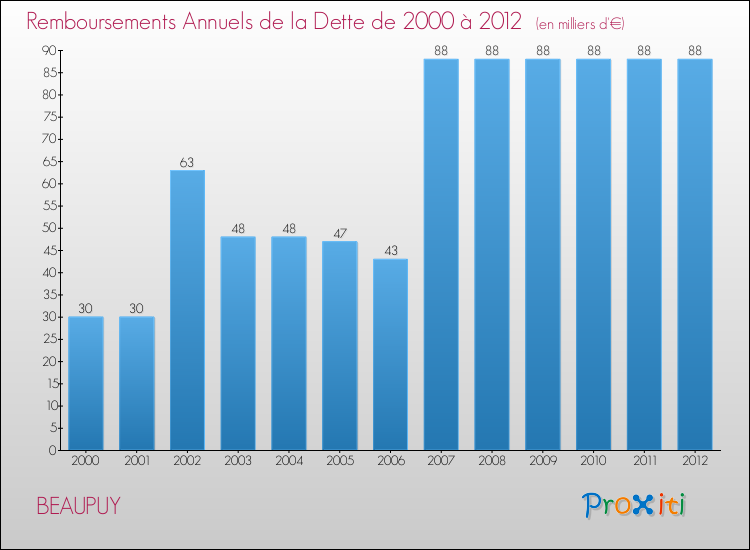 Evolution de l'annuité de la dette pour la commune de BEAUPUY de 2000 à 2012 Annuités de la dette pour BEAUPUY de 2000 à 2012