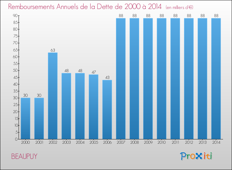 Evolution de l'annuité de la dette pour la commune de BEAUPUY de 2000 à 2014 Annuités de la dette pour BEAUPUY de 2000 à 2014